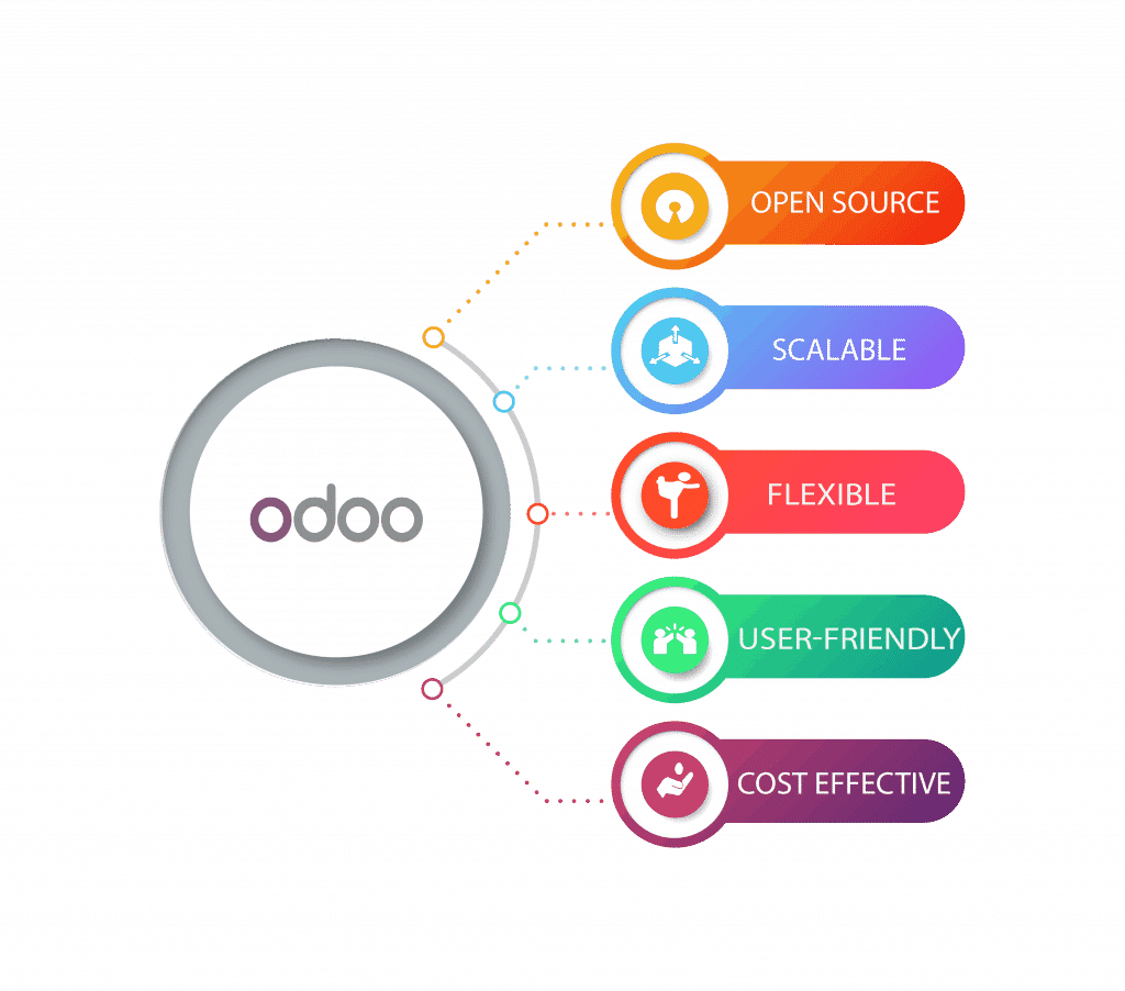 Odoo CRM solution
